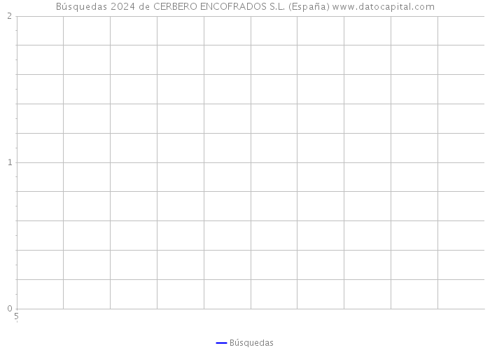 Búsquedas 2024 de CERBERO ENCOFRADOS S.L. (España) 