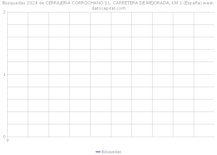 Búsquedas 2024 de CERRAJERIA CORROCHANO S.L. CARRETERA DE MEJORADA, KM 1 (España) 