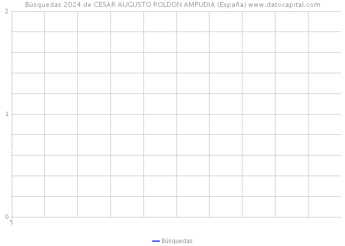 Búsquedas 2024 de CESAR AUGUSTO ROLDON AMPUDIA (España) 