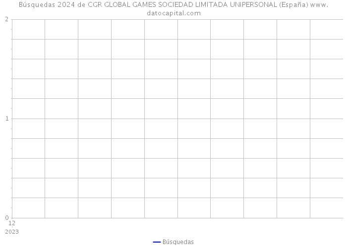 Búsquedas 2024 de CGR GLOBAL GAMES SOCIEDAD LIMITADA UNIPERSONAL (España) 