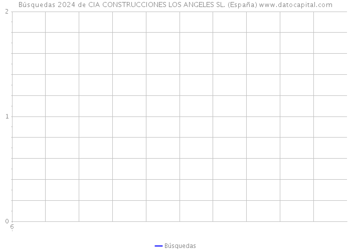 Búsquedas 2024 de CIA CONSTRUCCIONES LOS ANGELES SL. (España) 