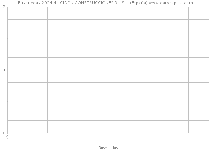 Búsquedas 2024 de CIDON CONSTRUCCIONES RJL S.L. (España) 