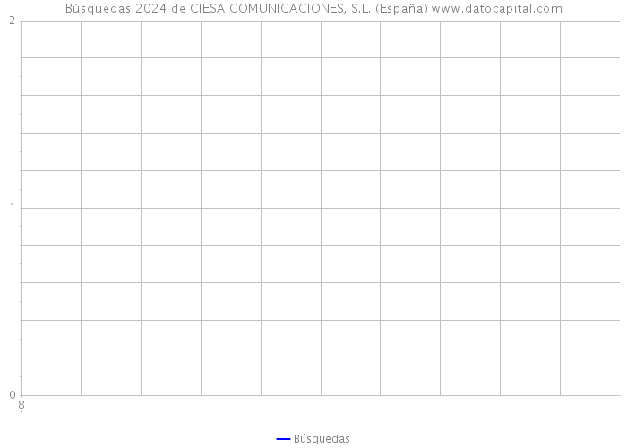Búsquedas 2024 de CIESA COMUNICACIONES, S.L. (España) 