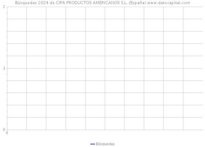 Búsquedas 2024 de CIPA PRODUCTOS AMERICANOS S.L. (España) 