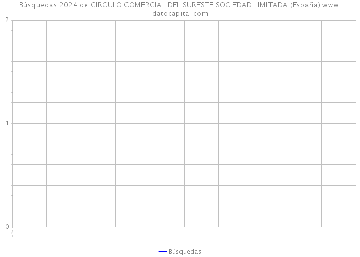 Búsquedas 2024 de CIRCULO COMERCIAL DEL SURESTE SOCIEDAD LIMITADA (España) 