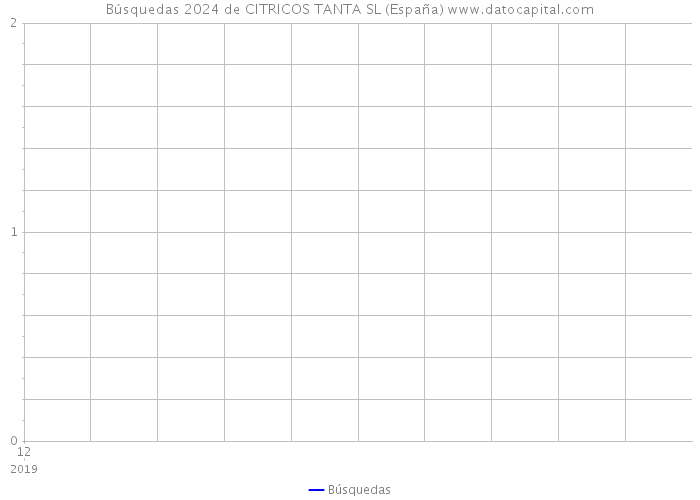 Búsquedas 2024 de CITRICOS TANTA SL (España) 