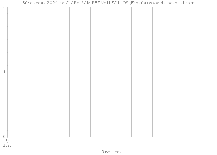 Búsquedas 2024 de CLARA RAMIREZ VALLECILLOS (España) 