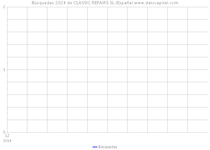 Búsquedas 2024 de CLASSIC REPAIRS SL (España) 