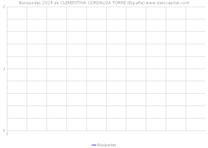 Búsquedas 2024 de CLEMENTINA GORDALIZA TORRE (España) 