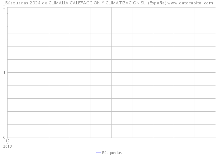 Búsquedas 2024 de CLIMALIA CALEFACCION Y CLIMATIZACION SL. (España) 