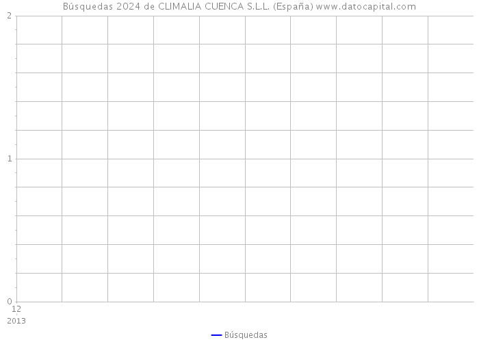 Búsquedas 2024 de CLIMALIA CUENCA S.L.L. (España) 