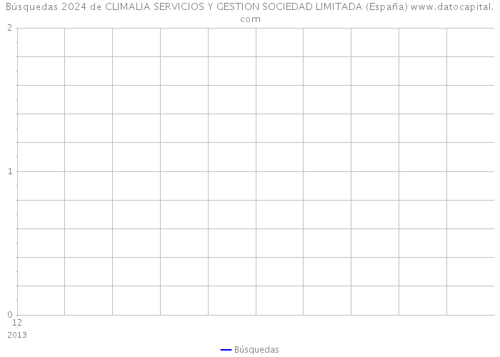 Búsquedas 2024 de CLIMALIA SERVICIOS Y GESTION SOCIEDAD LIMITADA (España) 