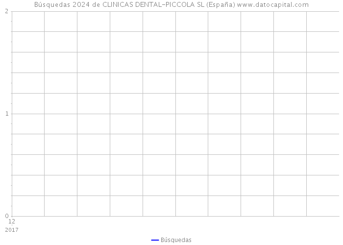 Búsquedas 2024 de CLINICAS DENTAL-PICCOLA SL (España) 