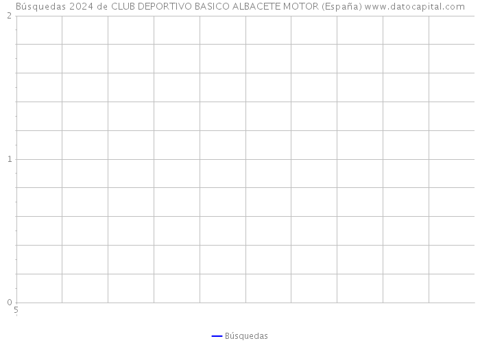 Búsquedas 2024 de CLUB DEPORTIVO BASICO ALBACETE MOTOR (España) 
