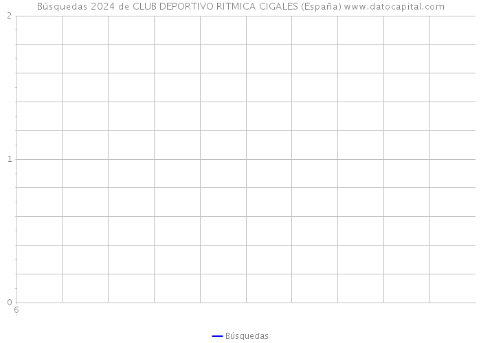 Búsquedas 2024 de CLUB DEPORTIVO RITMICA CIGALES (España) 