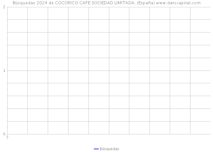 Búsquedas 2024 de COCORICO CAFE SOCIEDAD LIMITADA. (España) 