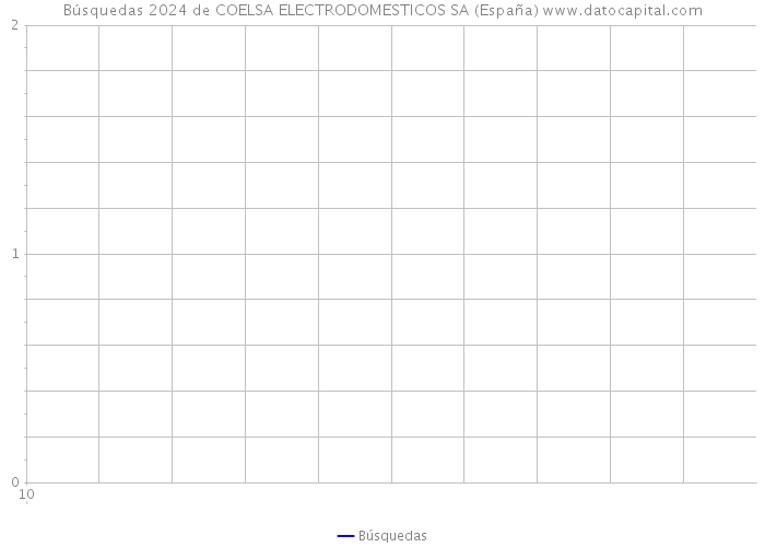 Búsquedas 2024 de COELSA ELECTRODOMESTICOS SA (España) 