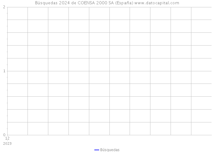 Búsquedas 2024 de COENSA 2000 SA (España) 