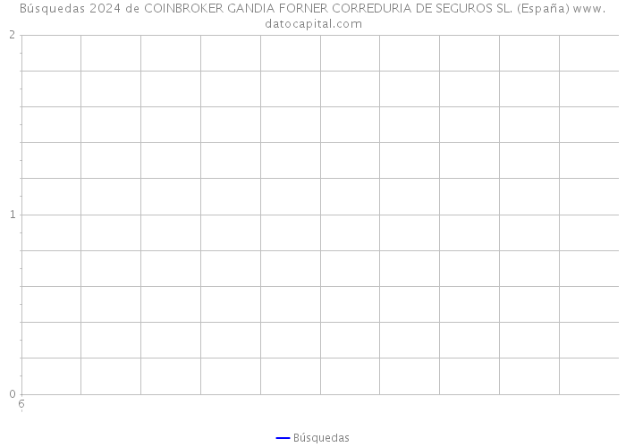 Búsquedas 2024 de COINBROKER GANDIA FORNER CORREDURIA DE SEGUROS SL. (España) 