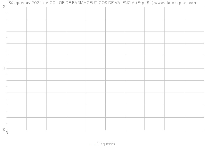 Búsquedas 2024 de COL OF DE FARMACEUTICOS DE VALENCIA (España) 