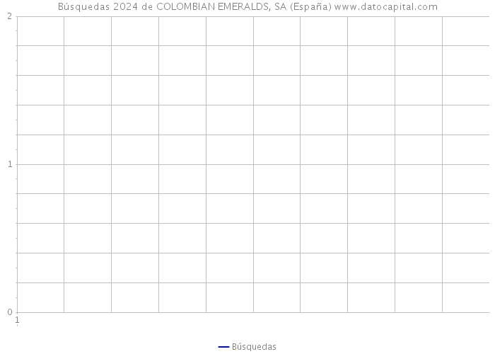 Búsquedas 2024 de COLOMBIAN EMERALDS, SA (España) 