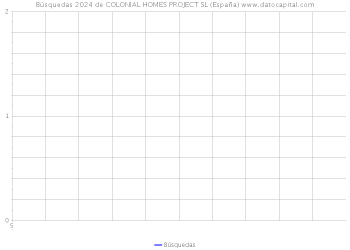 Búsquedas 2024 de COLONIAL HOMES PROJECT SL (España) 