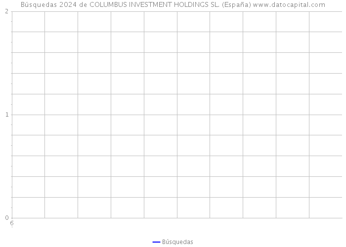 Búsquedas 2024 de COLUMBUS INVESTMENT HOLDINGS SL. (España) 