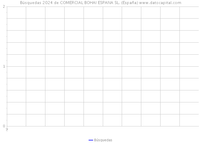 Búsquedas 2024 de COMERCIAL BOHAI ESPANA SL. (España) 