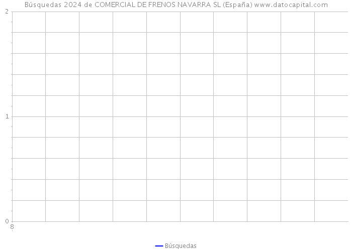 Búsquedas 2024 de COMERCIAL DE FRENOS NAVARRA SL (España) 