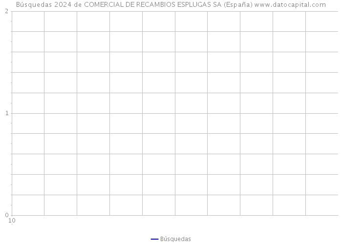 Búsquedas 2024 de COMERCIAL DE RECAMBIOS ESPLUGAS SA (España) 