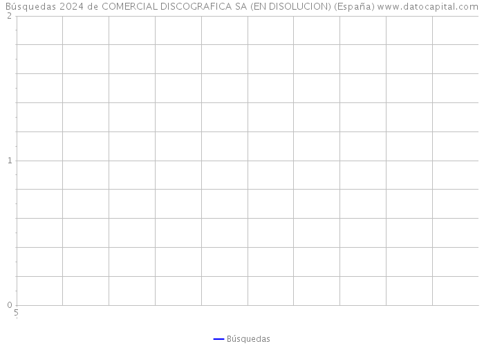 Búsquedas 2024 de COMERCIAL DISCOGRAFICA SA (EN DISOLUCION) (España) 