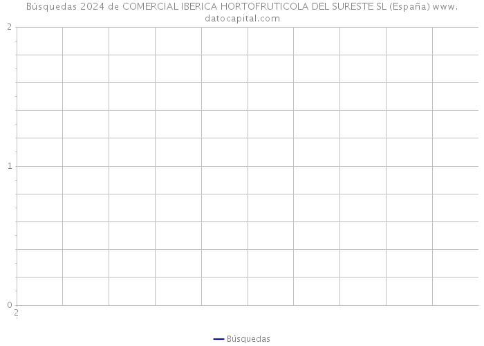 Búsquedas 2024 de COMERCIAL IBERICA HORTOFRUTICOLA DEL SURESTE SL (España) 
