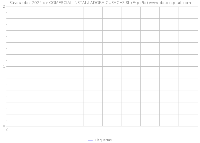 Búsquedas 2024 de COMERCIAL INSTAL.LADORA CUSACHS SL (España) 