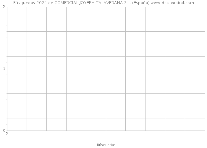 Búsquedas 2024 de COMERCIAL JOYERA TALAVERANA S.L. (España) 