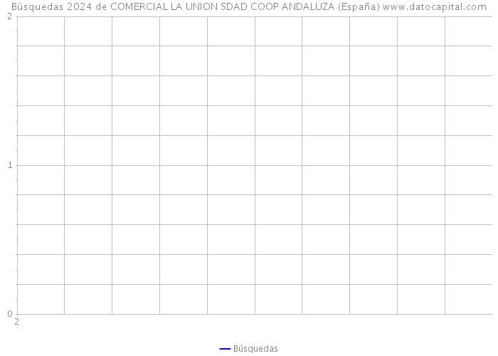 Búsquedas 2024 de COMERCIAL LA UNION SDAD COOP ANDALUZA (España) 