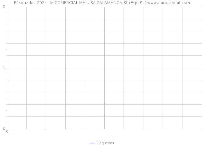 Búsquedas 2024 de COMERCIAL MALUSA SALAMANCA SL (España) 