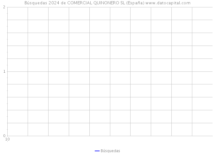 Búsquedas 2024 de COMERCIAL QUINONERO SL (España) 