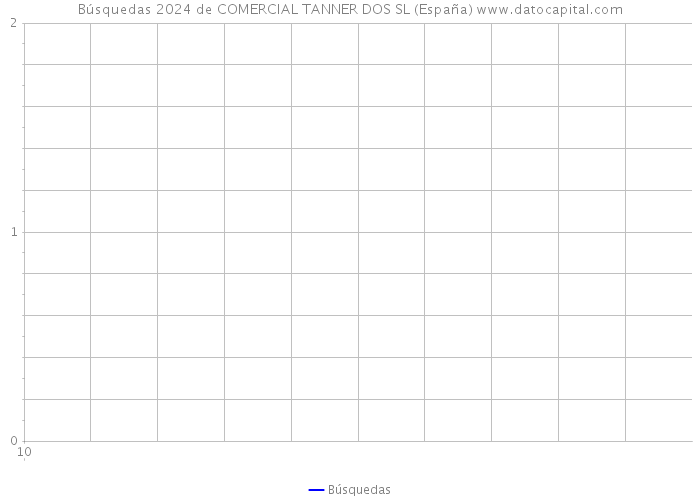 Búsquedas 2024 de COMERCIAL TANNER DOS SL (España) 