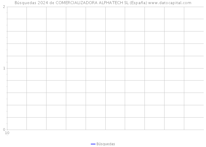 Búsquedas 2024 de COMERCIALIZADORA ALPHATECH SL (España) 