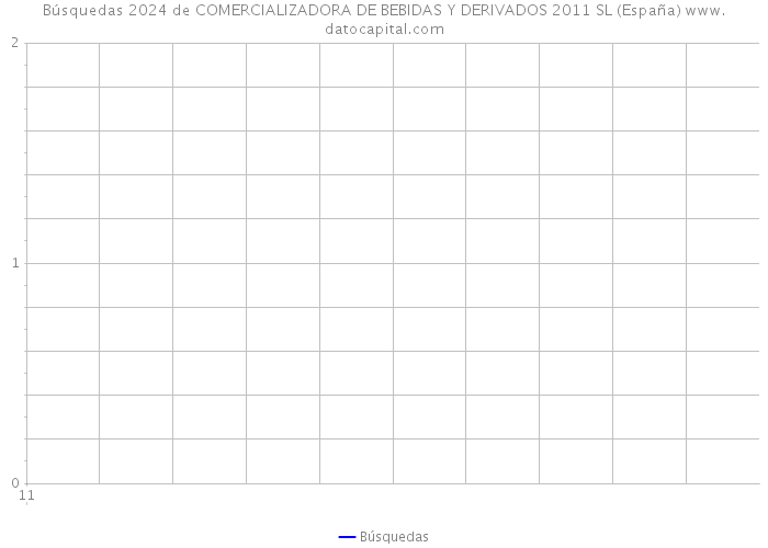 Búsquedas 2024 de COMERCIALIZADORA DE BEBIDAS Y DERIVADOS 2011 SL (España) 