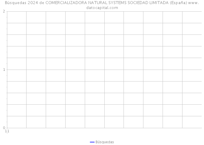 Búsquedas 2024 de COMERCIALIZADORA NATURAL SYSTEMS SOCIEDAD LIMITADA (España) 