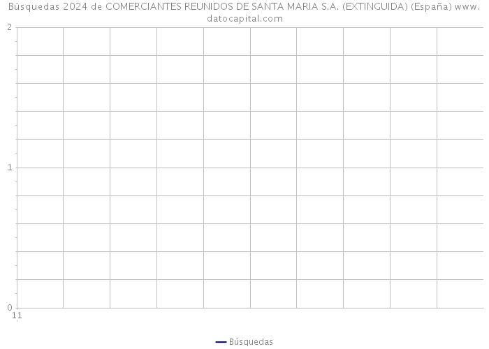 Búsquedas 2024 de COMERCIANTES REUNIDOS DE SANTA MARIA S.A. (EXTINGUIDA) (España) 