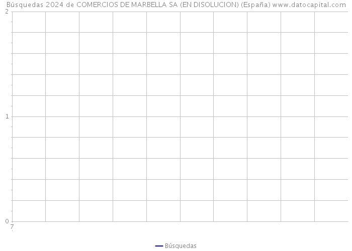 Búsquedas 2024 de COMERCIOS DE MARBELLA SA (EN DISOLUCION) (España) 