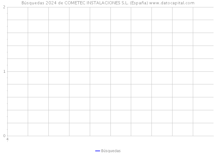 Búsquedas 2024 de COMETEC INSTALACIONES S.L. (España) 
