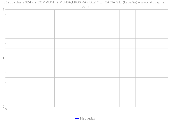 Búsquedas 2024 de COMMUNITY MENSAJEROS RAPIDEZ Y EFICACIA S.L. (España) 