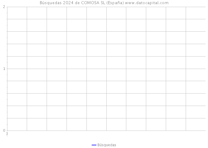 Búsquedas 2024 de COMOSA SL (España) 