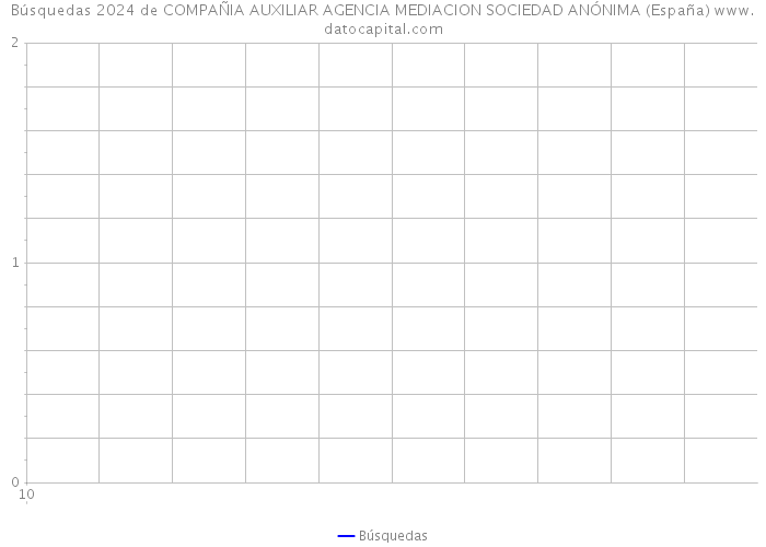 Búsquedas 2024 de COMPAÑIA AUXILIAR AGENCIA MEDIACION SOCIEDAD ANÓNIMA (España) 