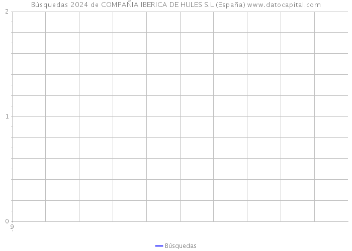 Búsquedas 2024 de COMPAÑIA IBERICA DE HULES S.L (España) 