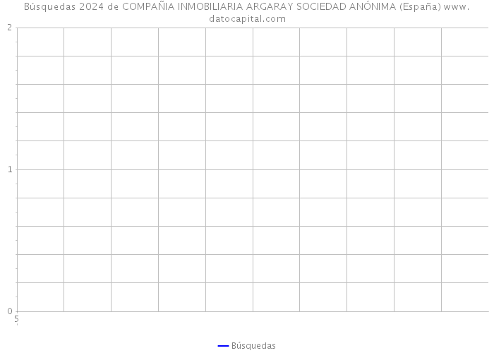Búsquedas 2024 de COMPAÑIA INMOBILIARIA ARGARAY SOCIEDAD ANÓNIMA (España) 