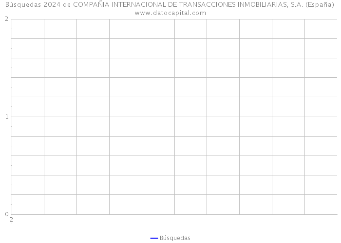 Búsquedas 2024 de COMPAÑIA INTERNACIONAL DE TRANSACCIONES INMOBILIARIAS, S.A. (España) 